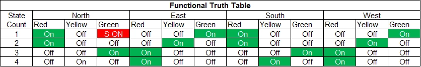 Rochester Electronics - Functional Truth Table